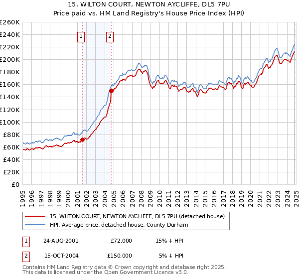 15, WILTON COURT, NEWTON AYCLIFFE, DL5 7PU: Price paid vs HM Land Registry's House Price Index