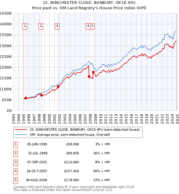 15, WINCHESTER CLOSE, BANBURY, OX16 4FU: Price paid vs HM Land Registry's House Price Index