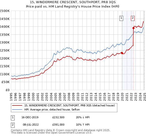 15, WINDERMERE CRESCENT, SOUTHPORT, PR8 3QS: Price paid vs HM Land Registry's House Price Index