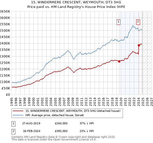 15, WINDERMERE CRESCENT, WEYMOUTH, DT3 5HG: Price paid vs HM Land Registry's House Price Index