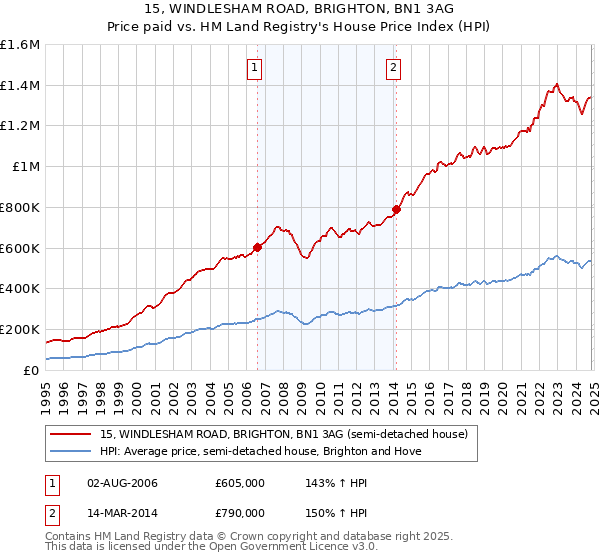 15, WINDLESHAM ROAD, BRIGHTON, BN1 3AG: Price paid vs HM Land Registry's House Price Index