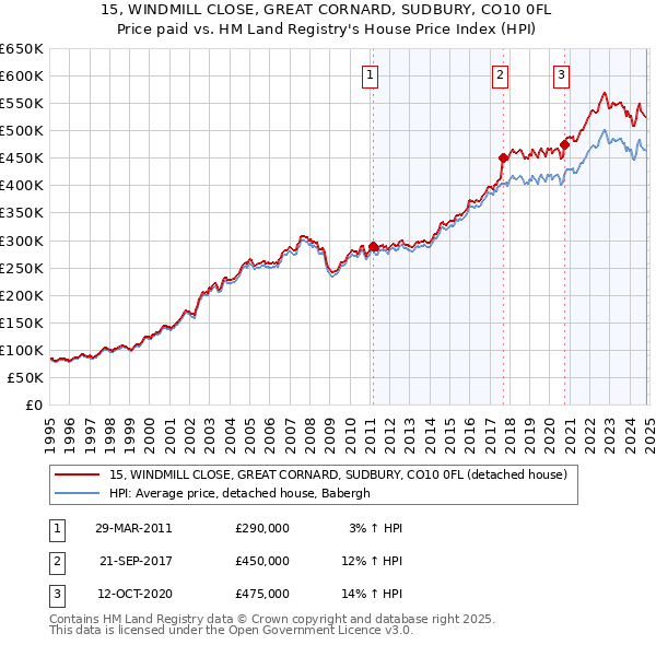 15, WINDMILL CLOSE, GREAT CORNARD, SUDBURY, CO10 0FL: Price paid vs HM Land Registry's House Price Index