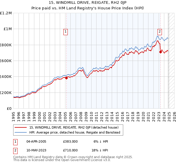 15, WINDMILL DRIVE, REIGATE, RH2 0JP: Price paid vs HM Land Registry's House Price Index