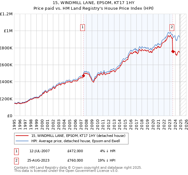 15, WINDMILL LANE, EPSOM, KT17 1HY: Price paid vs HM Land Registry's House Price Index