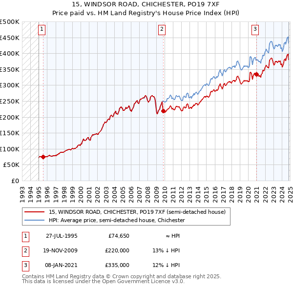 15, WINDSOR ROAD, CHICHESTER, PO19 7XF: Price paid vs HM Land Registry's House Price Index