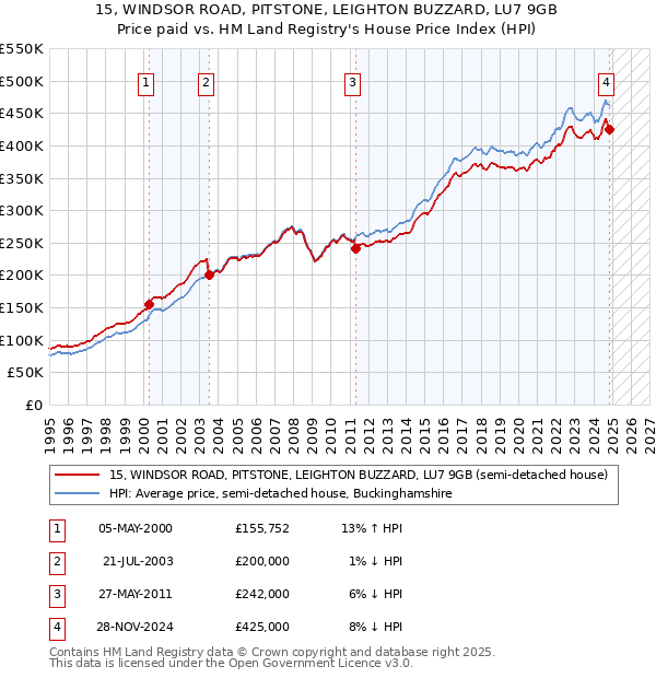 15, WINDSOR ROAD, PITSTONE, LEIGHTON BUZZARD, LU7 9GB: Price paid vs HM Land Registry's House Price Index