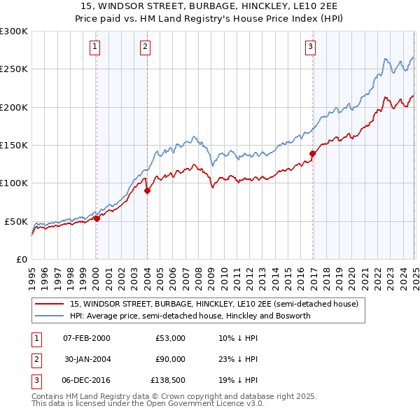 15, WINDSOR STREET, BURBAGE, HINCKLEY, LE10 2EE: Price paid vs HM Land Registry's House Price Index