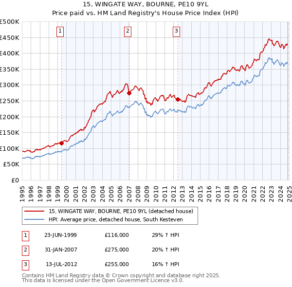 15, WINGATE WAY, BOURNE, PE10 9YL: Price paid vs HM Land Registry's House Price Index