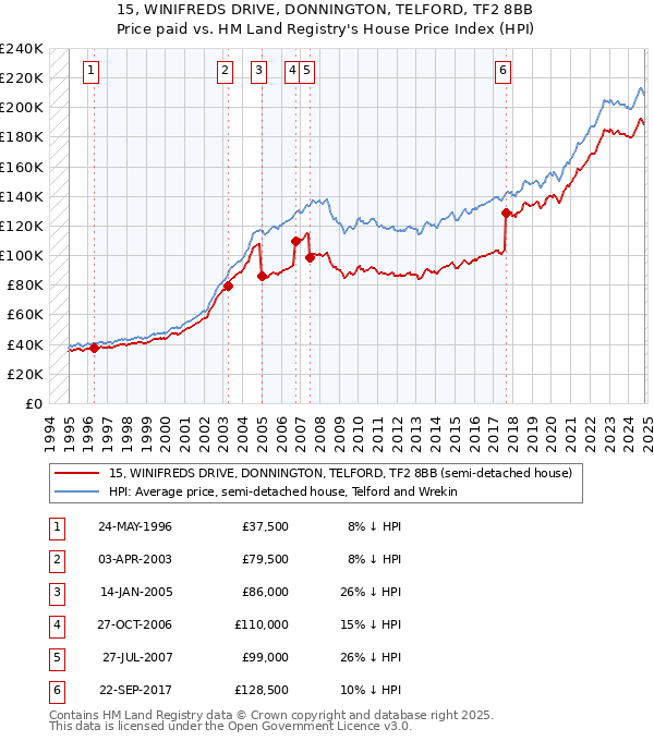 15, WINIFREDS DRIVE, DONNINGTON, TELFORD, TF2 8BB: Price paid vs HM Land Registry's House Price Index