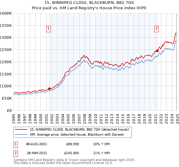 15, WINNIPEG CLOSE, BLACKBURN, BB2 7DX: Price paid vs HM Land Registry's House Price Index