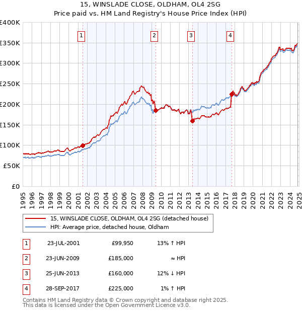 15, WINSLADE CLOSE, OLDHAM, OL4 2SG: Price paid vs HM Land Registry's House Price Index