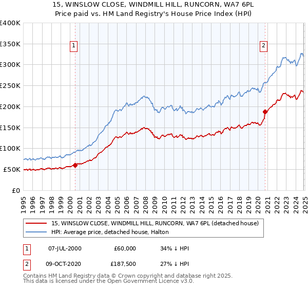 15, WINSLOW CLOSE, WINDMILL HILL, RUNCORN, WA7 6PL: Price paid vs HM Land Registry's House Price Index