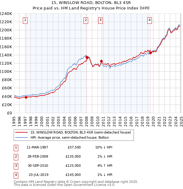 15, WINSLOW ROAD, BOLTON, BL3 4SR: Price paid vs HM Land Registry's House Price Index