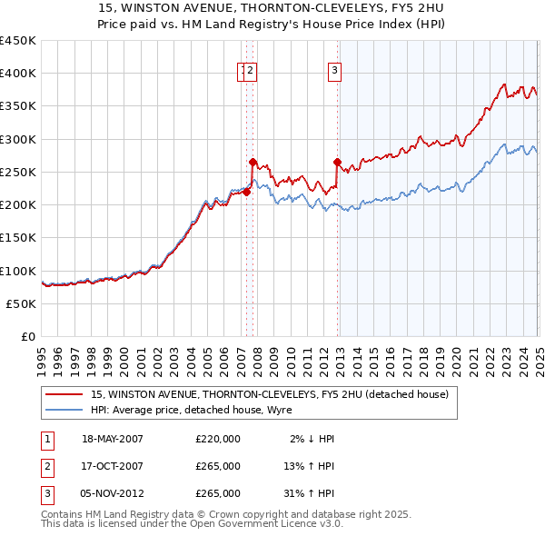 15, WINSTON AVENUE, THORNTON-CLEVELEYS, FY5 2HU: Price paid vs HM Land Registry's House Price Index