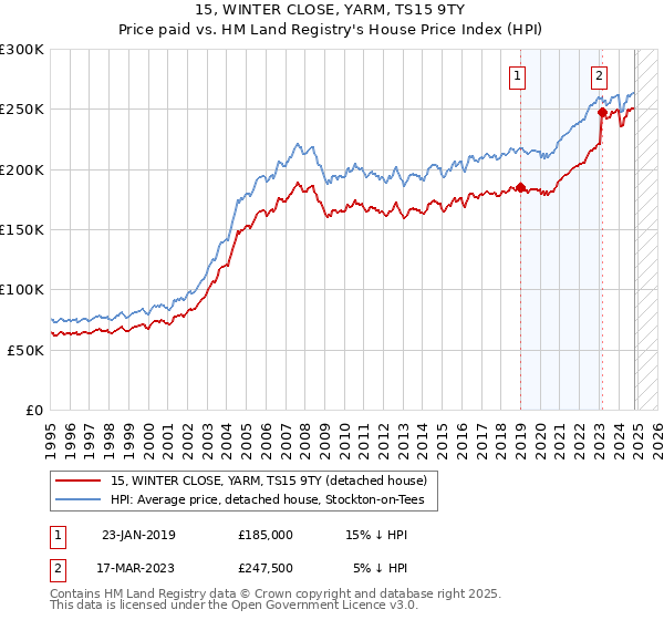 15, WINTER CLOSE, YARM, TS15 9TY: Price paid vs HM Land Registry's House Price Index