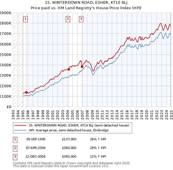 15, WINTERDOWN ROAD, ESHER, KT10 8LJ: Price paid vs HM Land Registry's House Price Index