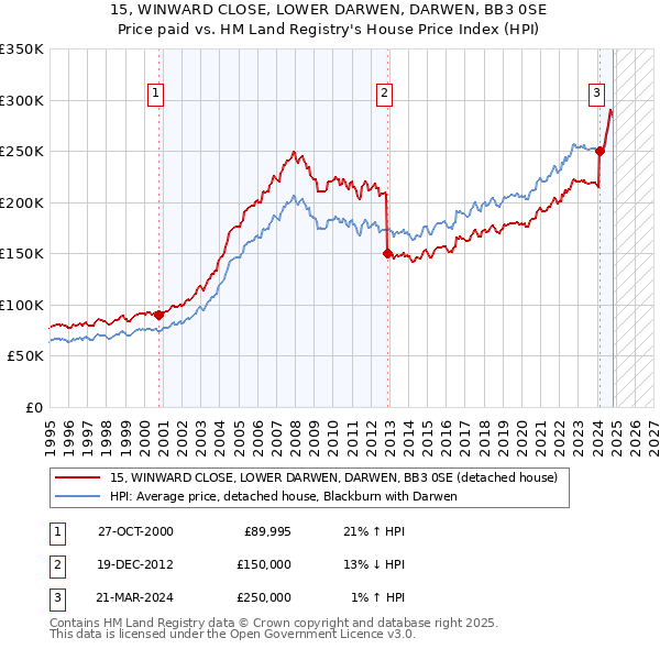 15, WINWARD CLOSE, LOWER DARWEN, DARWEN, BB3 0SE: Price paid vs HM Land Registry's House Price Index