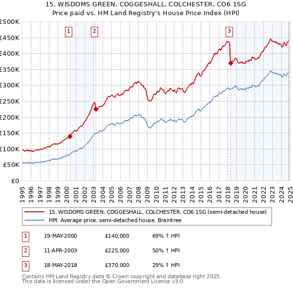 15, WISDOMS GREEN, COGGESHALL, COLCHESTER, CO6 1SG: Price paid vs HM Land Registry's House Price Index