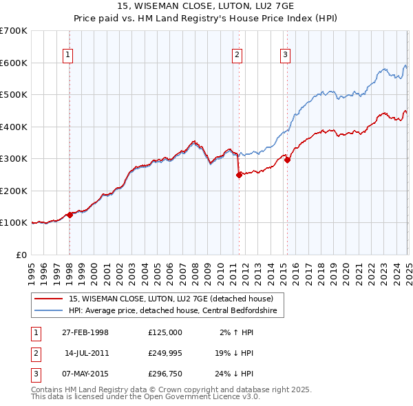 15, WISEMAN CLOSE, LUTON, LU2 7GE: Price paid vs HM Land Registry's House Price Index