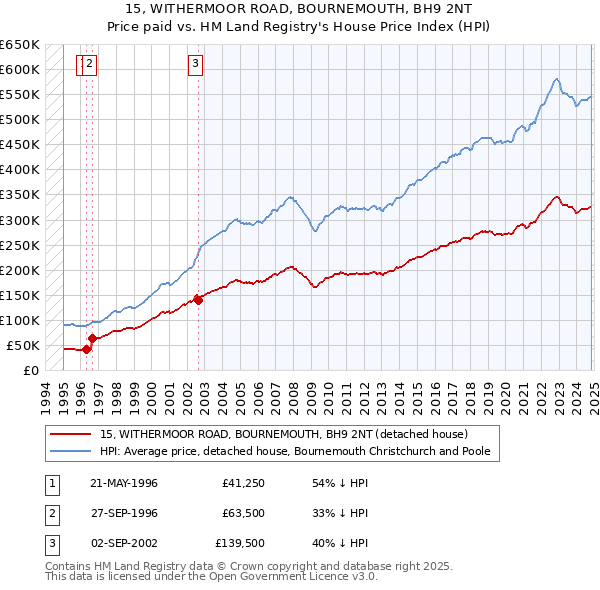 15, WITHERMOOR ROAD, BOURNEMOUTH, BH9 2NT: Price paid vs HM Land Registry's House Price Index