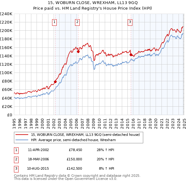 15, WOBURN CLOSE, WREXHAM, LL13 9GQ: Price paid vs HM Land Registry's House Price Index