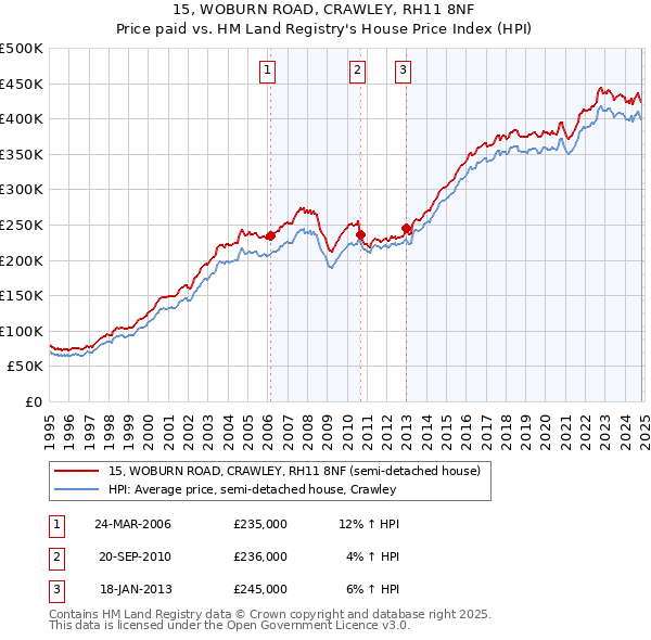 15, WOBURN ROAD, CRAWLEY, RH11 8NF: Price paid vs HM Land Registry's House Price Index