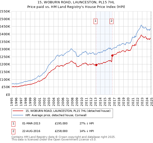 15, WOBURN ROAD, LAUNCESTON, PL15 7HL: Price paid vs HM Land Registry's House Price Index