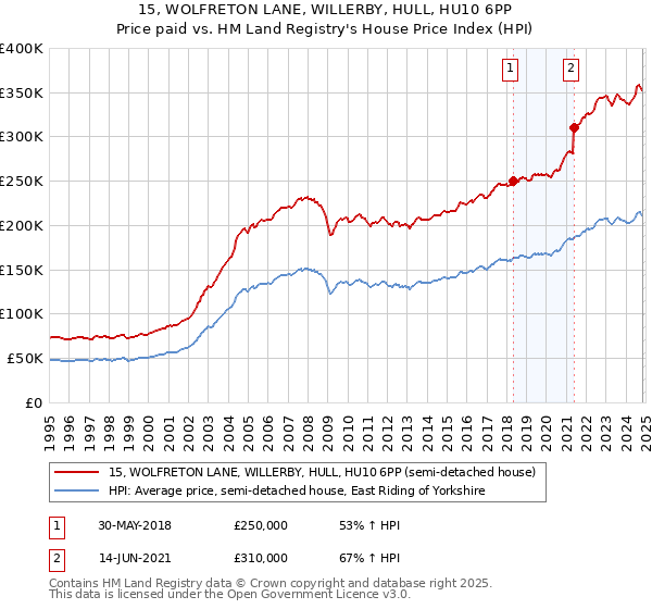 15, WOLFRETON LANE, WILLERBY, HULL, HU10 6PP: Price paid vs HM Land Registry's House Price Index