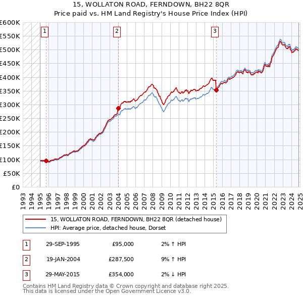 15, WOLLATON ROAD, FERNDOWN, BH22 8QR: Price paid vs HM Land Registry's House Price Index