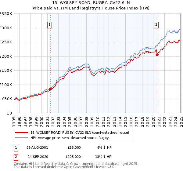 15, WOLSEY ROAD, RUGBY, CV22 6LN: Price paid vs HM Land Registry's House Price Index