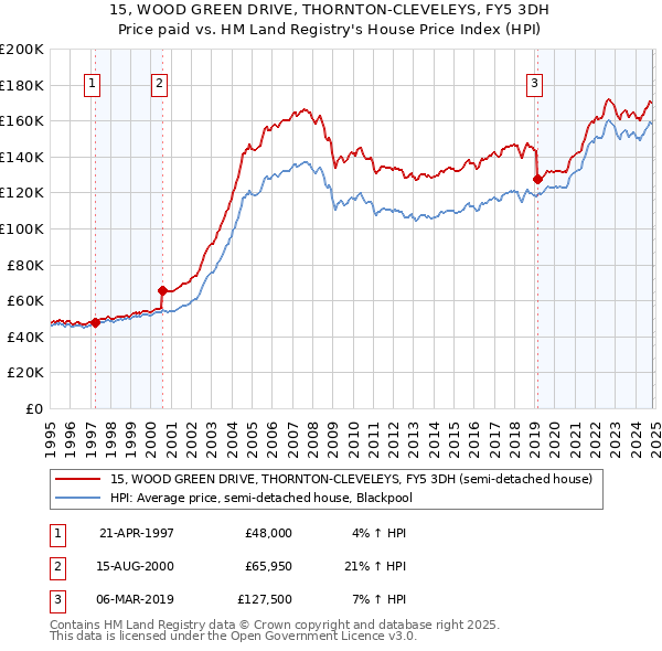 15, WOOD GREEN DRIVE, THORNTON-CLEVELEYS, FY5 3DH: Price paid vs HM Land Registry's House Price Index