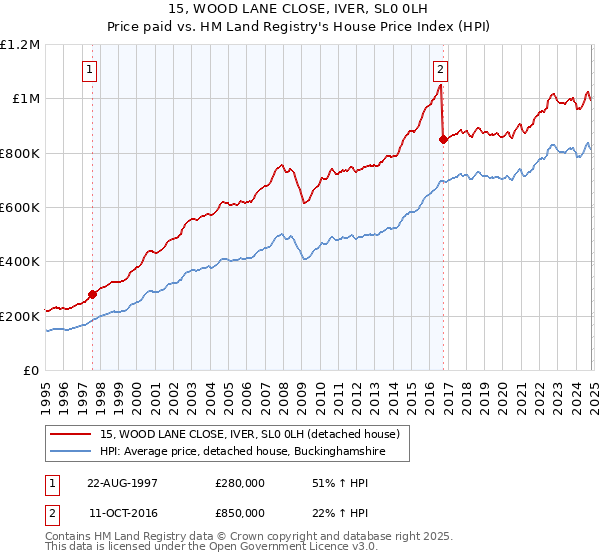 15, WOOD LANE CLOSE, IVER, SL0 0LH: Price paid vs HM Land Registry's House Price Index