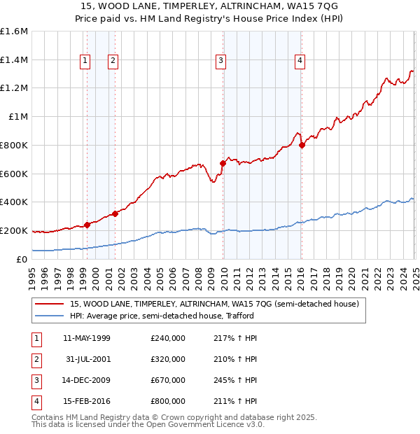 15, WOOD LANE, TIMPERLEY, ALTRINCHAM, WA15 7QG: Price paid vs HM Land Registry's House Price Index