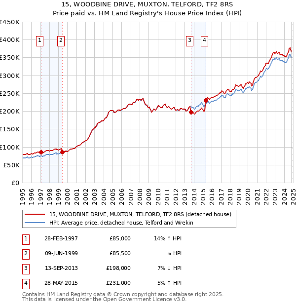 15, WOODBINE DRIVE, MUXTON, TELFORD, TF2 8RS: Price paid vs HM Land Registry's House Price Index