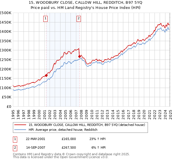 15, WOODBURY CLOSE, CALLOW HILL, REDDITCH, B97 5YQ: Price paid vs HM Land Registry's House Price Index