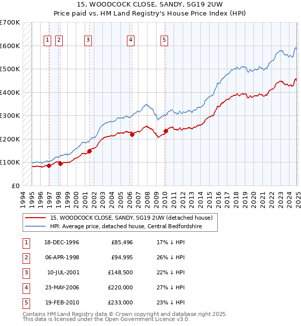 15, WOODCOCK CLOSE, SANDY, SG19 2UW: Price paid vs HM Land Registry's House Price Index