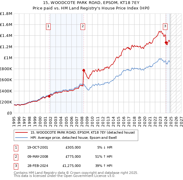 15, WOODCOTE PARK ROAD, EPSOM, KT18 7EY: Price paid vs HM Land Registry's House Price Index