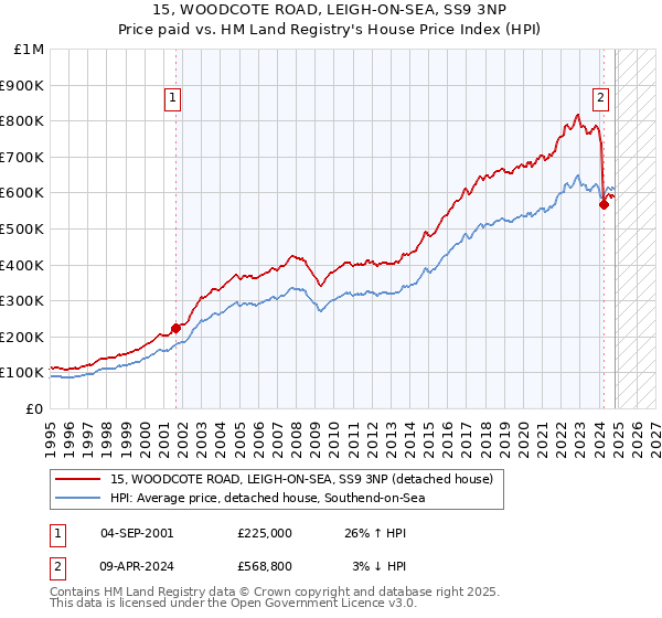 15, WOODCOTE ROAD, LEIGH-ON-SEA, SS9 3NP: Price paid vs HM Land Registry's House Price Index