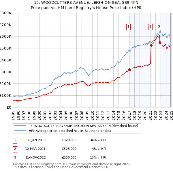 15, WOODCUTTERS AVENUE, LEIGH-ON-SEA, SS9 4PN: Price paid vs HM Land Registry's House Price Index