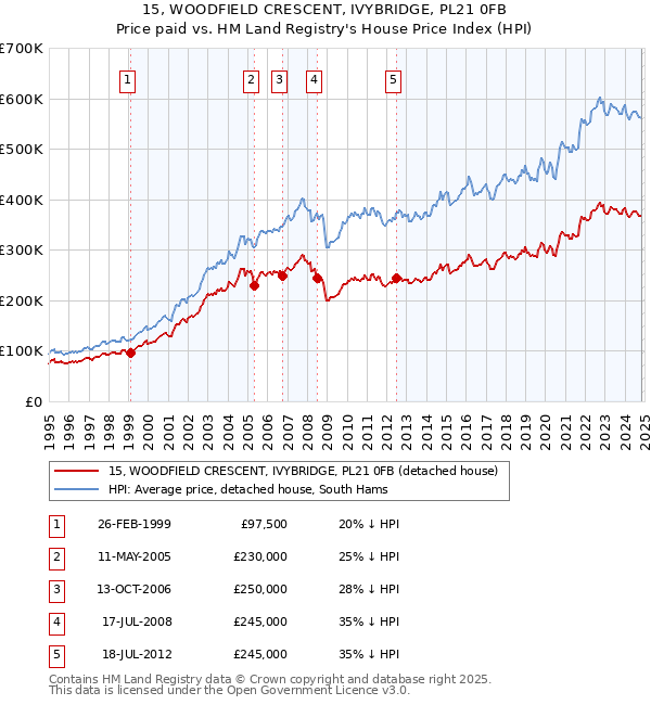 15, WOODFIELD CRESCENT, IVYBRIDGE, PL21 0FB: Price paid vs HM Land Registry's House Price Index