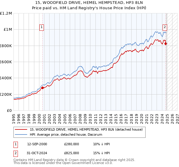 15, WOODFIELD DRIVE, HEMEL HEMPSTEAD, HP3 8LN: Price paid vs HM Land Registry's House Price Index