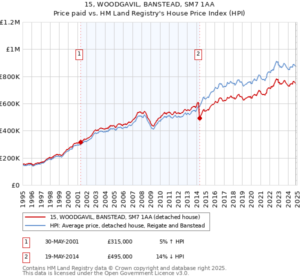 15, WOODGAVIL, BANSTEAD, SM7 1AA: Price paid vs HM Land Registry's House Price Index