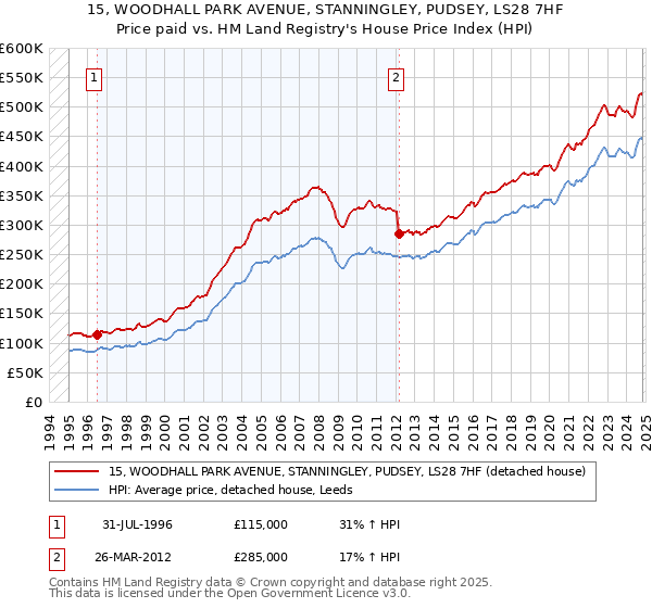 15, WOODHALL PARK AVENUE, STANNINGLEY, PUDSEY, LS28 7HF: Price paid vs HM Land Registry's House Price Index