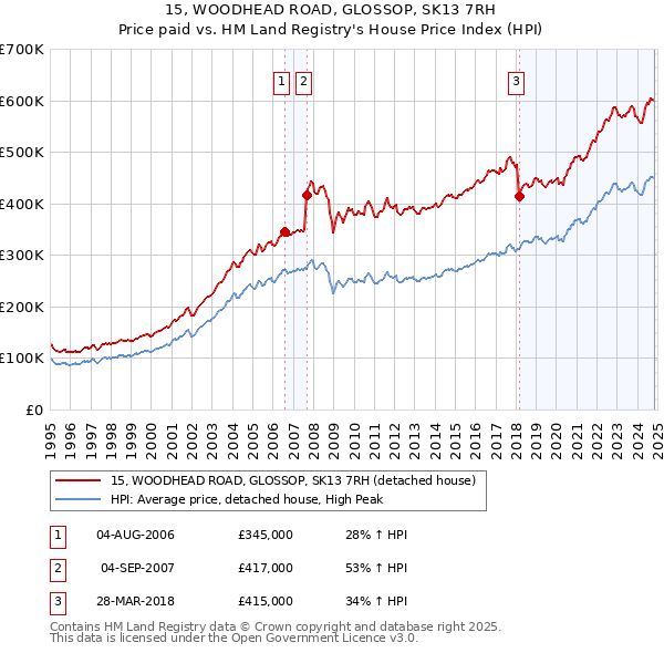 15, WOODHEAD ROAD, GLOSSOP, SK13 7RH: Price paid vs HM Land Registry's House Price Index