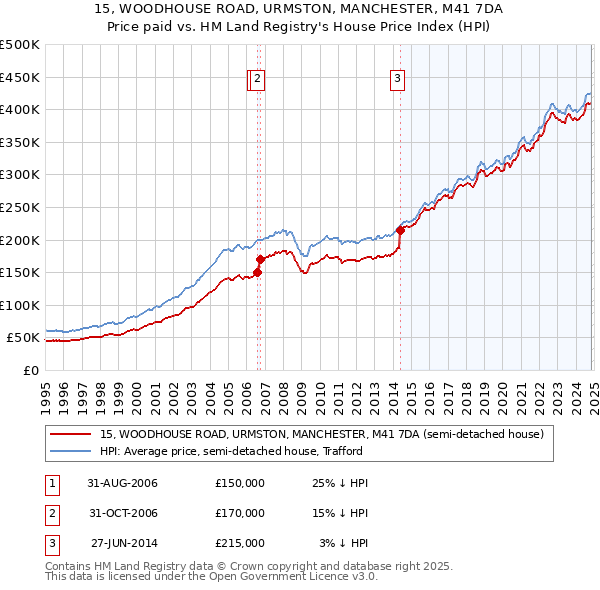 15, WOODHOUSE ROAD, URMSTON, MANCHESTER, M41 7DA: Price paid vs HM Land Registry's House Price Index