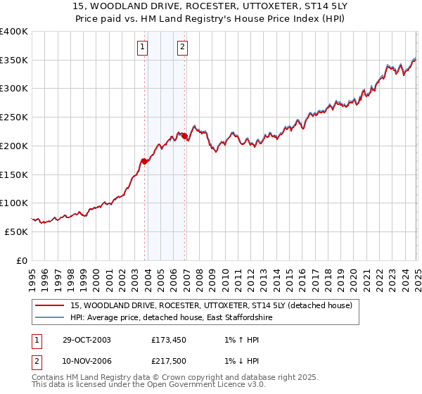 15, WOODLAND DRIVE, ROCESTER, UTTOXETER, ST14 5LY: Price paid vs HM Land Registry's House Price Index