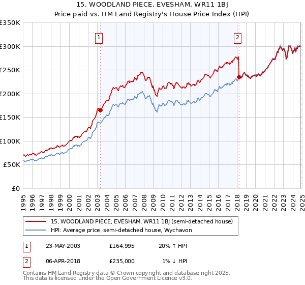 15, WOODLAND PIECE, EVESHAM, WR11 1BJ: Price paid vs HM Land Registry's House Price Index