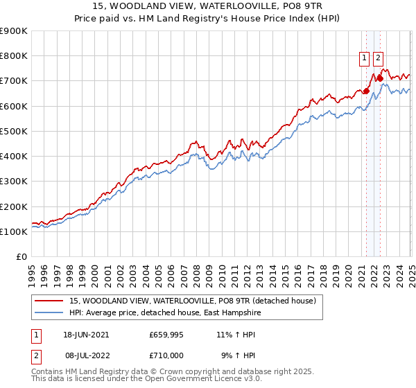 15, WOODLAND VIEW, WATERLOOVILLE, PO8 9TR: Price paid vs HM Land Registry's House Price Index