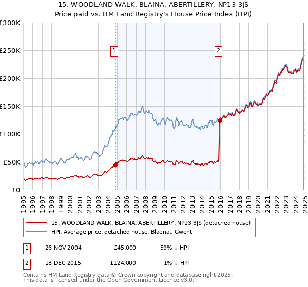 15, WOODLAND WALK, BLAINA, ABERTILLERY, NP13 3JS: Price paid vs HM Land Registry's House Price Index