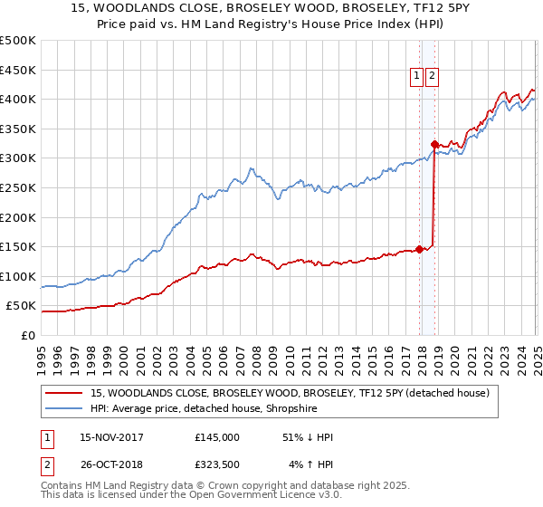 15, WOODLANDS CLOSE, BROSELEY WOOD, BROSELEY, TF12 5PY: Price paid vs HM Land Registry's House Price Index